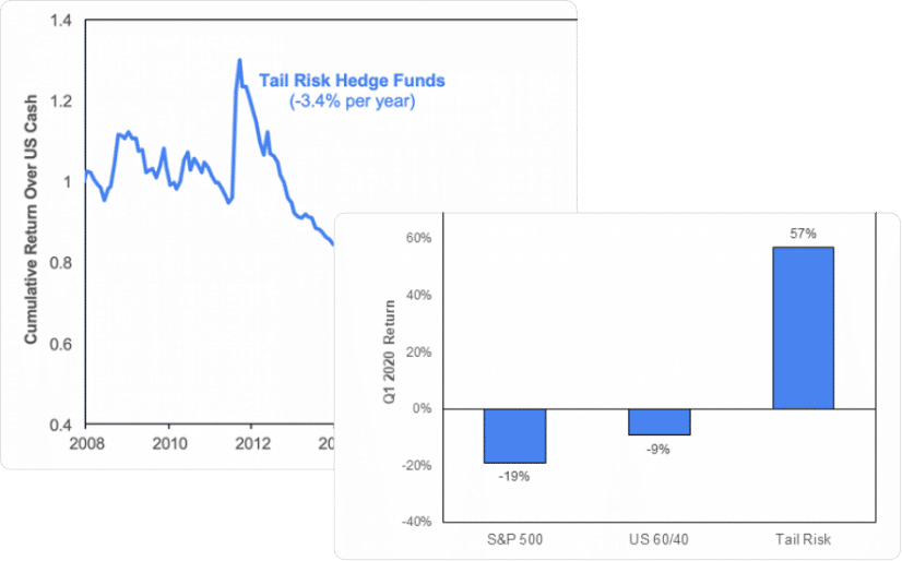 Hedge risks